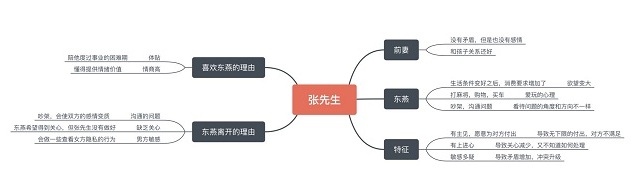 爱燃情感思维导图 爱燃情感思维导图